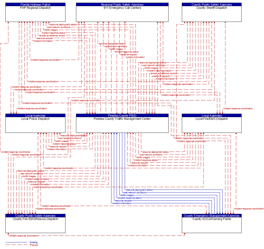 Service Graphic: Traffic Incident Management System (Pinellas County TM to EM)