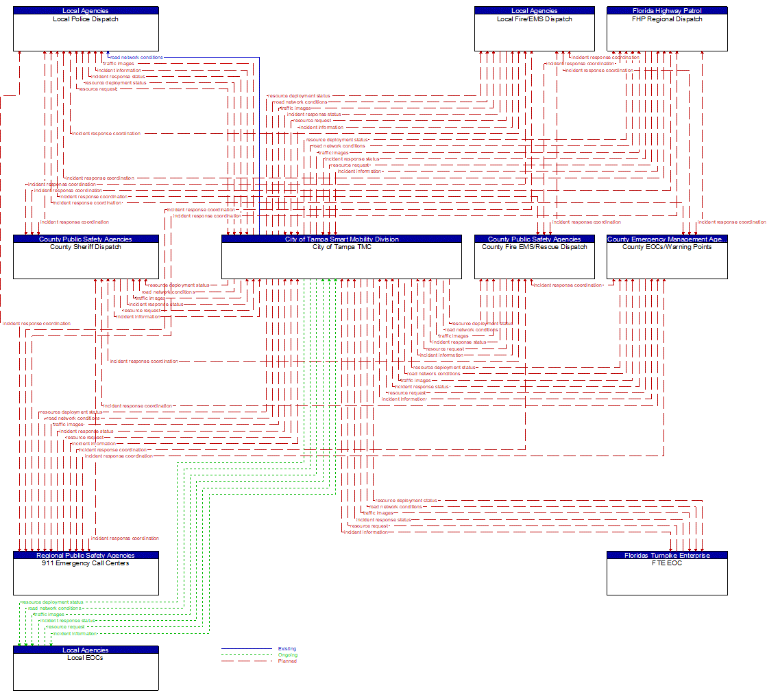 Service Graphic: Traffic Incident Management System (City of Tampa TM to EM)