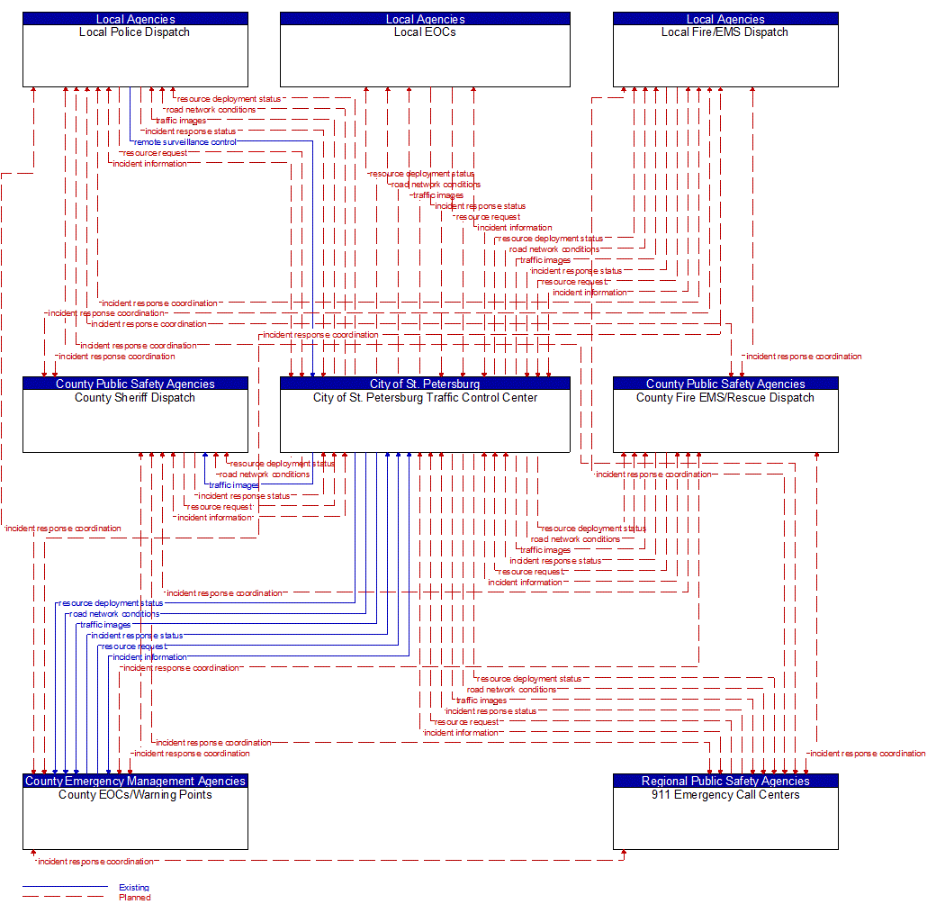 Service Graphic: Traffic Incident Management System (City of  St. Petersburg TM to EM)