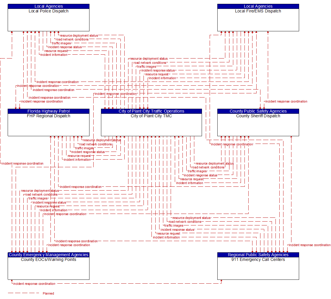 Service Graphic: Traffic Incident Management System (City of Plant City TM to EM)