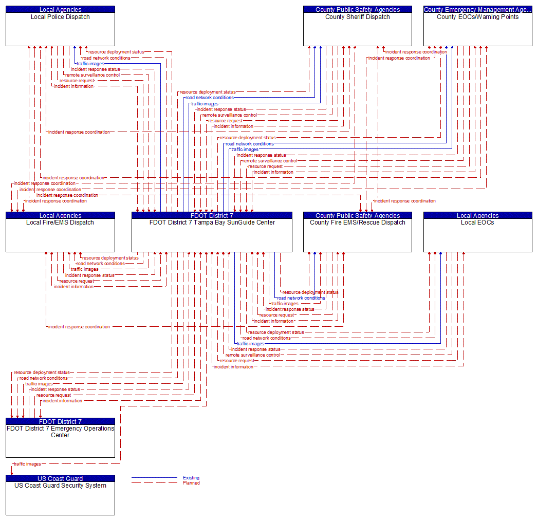 Service Graphic: Traffic Incident Management System (FDOT District 7 TM to EM)