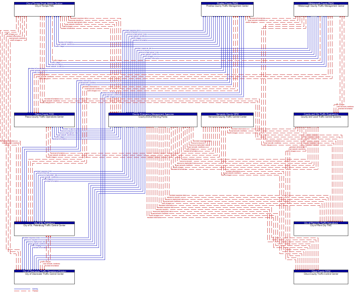 Service Graphic: Traffic Incident Management System (County Emergency Operations Center TM to EM)