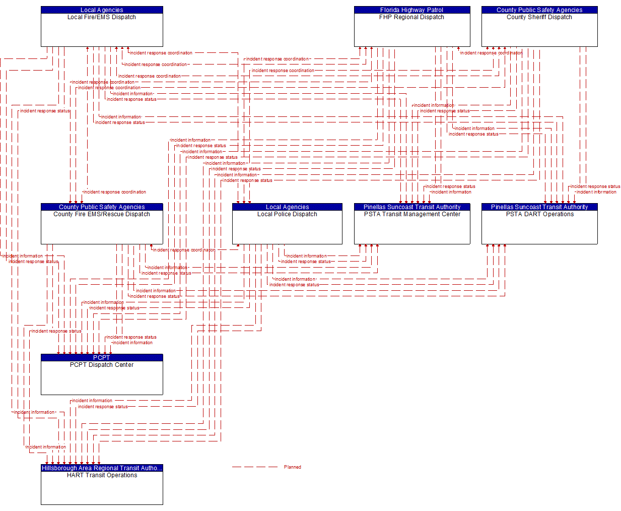 Service Graphic: Traffic Incident Management System (Transit to EM)