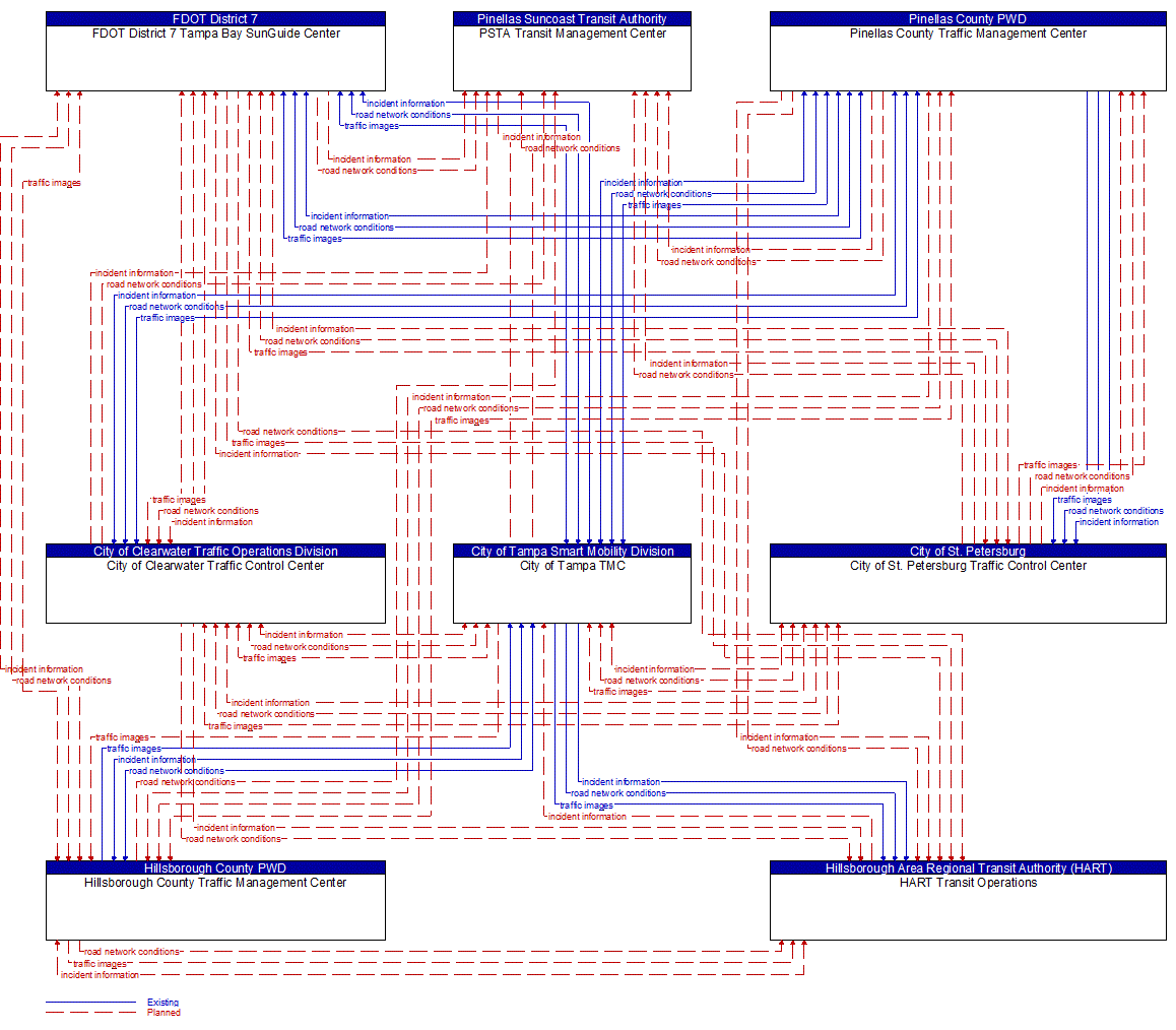 Service Graphic: Traffic Incident Management System (Transit to Traffic)