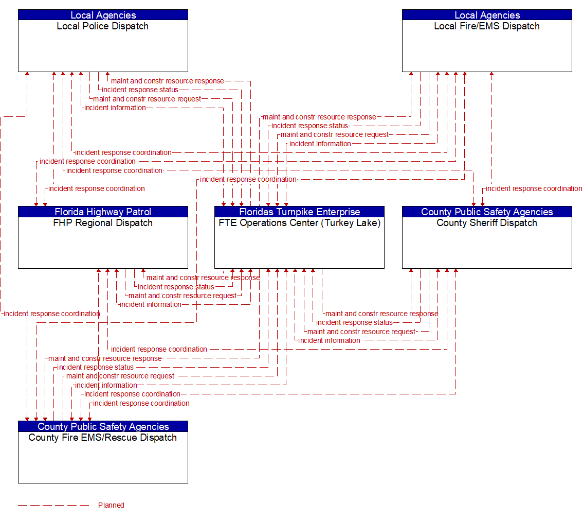 Service Graphic: Traffic Incident Management System (Florida Turnpike Enterprise Maintenance)