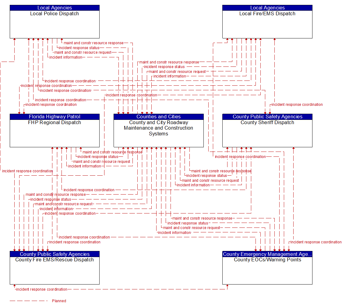 Service Graphic: Traffic Incident Management System (County and Local Maintenance)