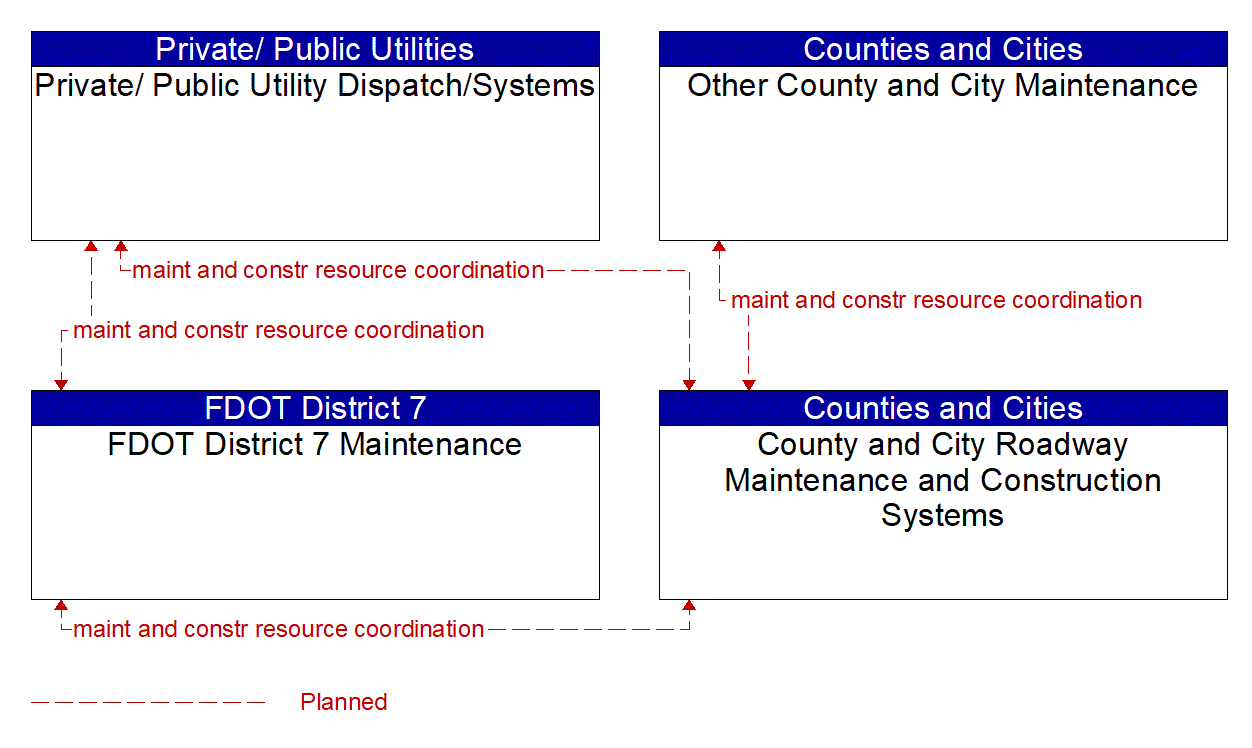 Service Graphic: Traffic Incident Management System (County and City Maintenance)