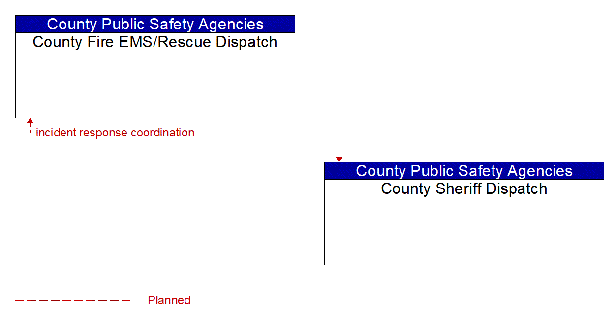 Service Graphic: Traffic Incident Management System (Local Public Safety EM to EVS 3 of 3)