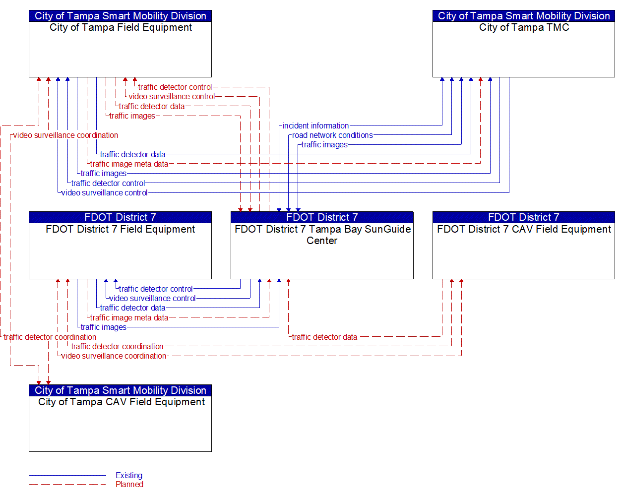 Service Graphic: Traffic Incident Management System (FDOT District 7 ICM)