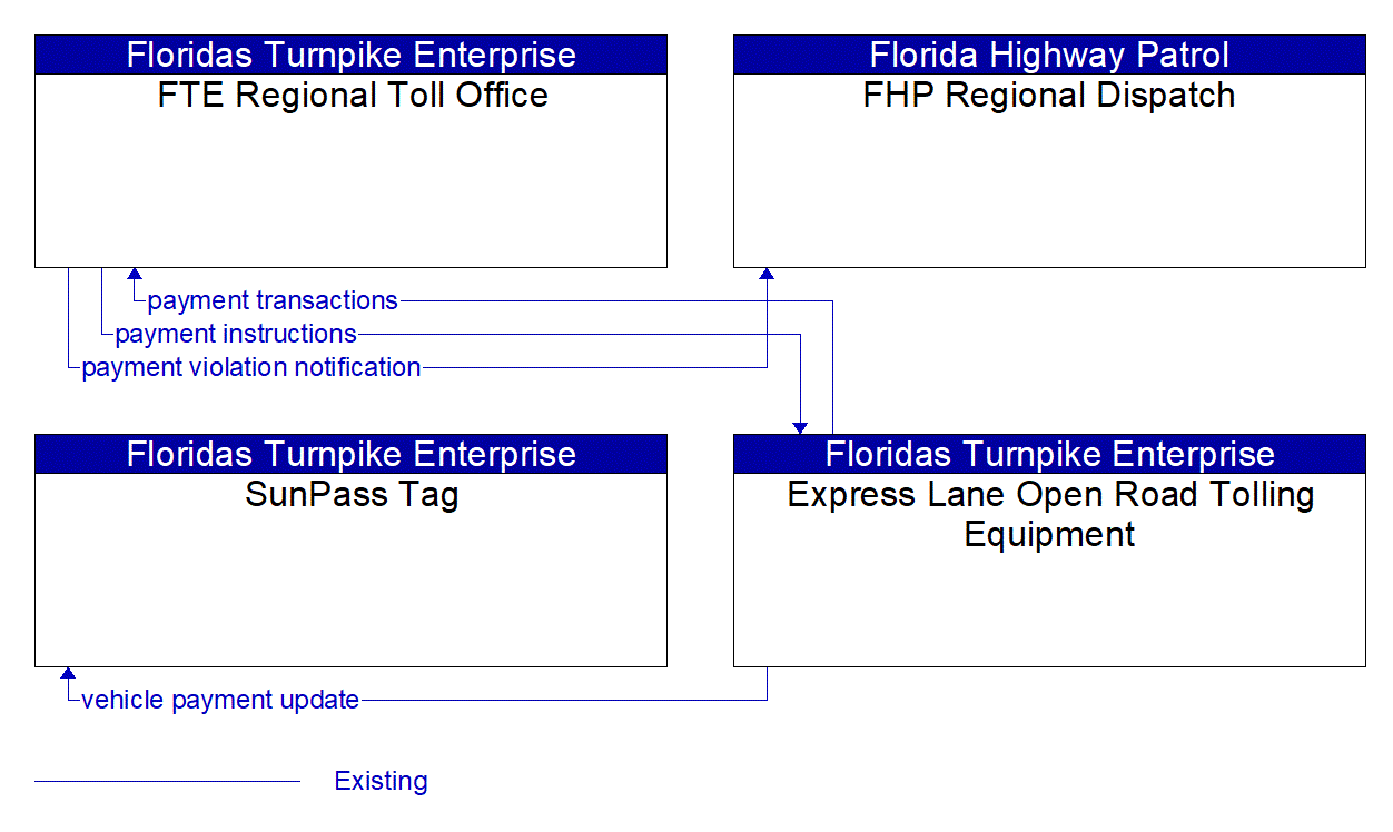 Service Graphic: Electronic Toll Collection (Express Lane Tolling)