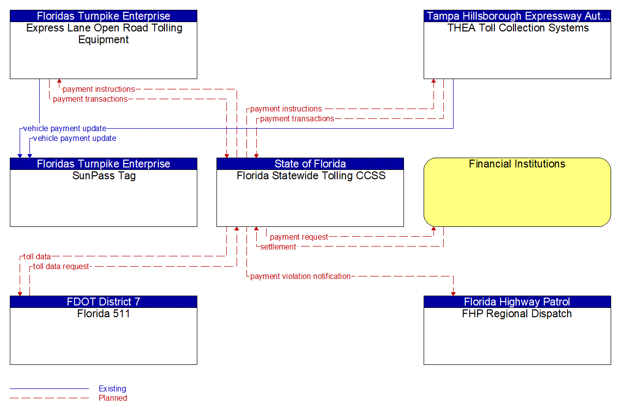 Service Graphic: Electronic Toll Collection (Florida Statewide Tolling)