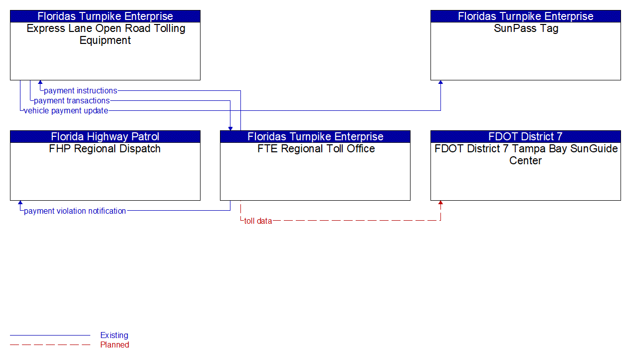 Service Graphic: Electronic Toll Collection (FDOT District 7 Dynamic Tolling)