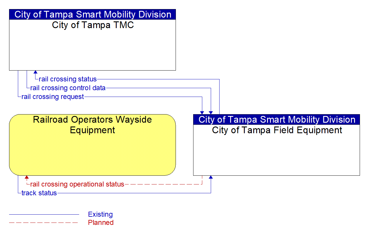 Service Graphic: Standard Railroad Grade Crossing (City of Tampa)