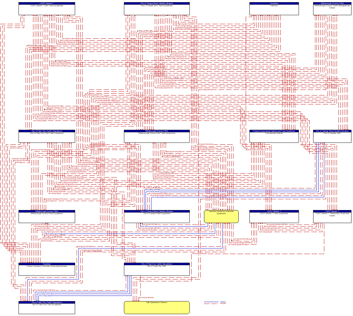 Service Graphic: Advanced Railroad Grade Crossing (FDOT District 7 I-4 FRAME)