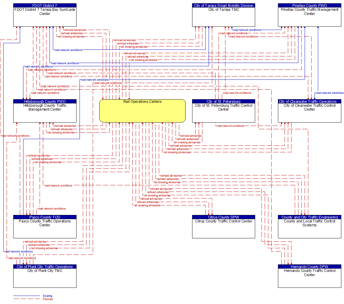 Service Graphic: Railroad Operations Coordination (Counties)