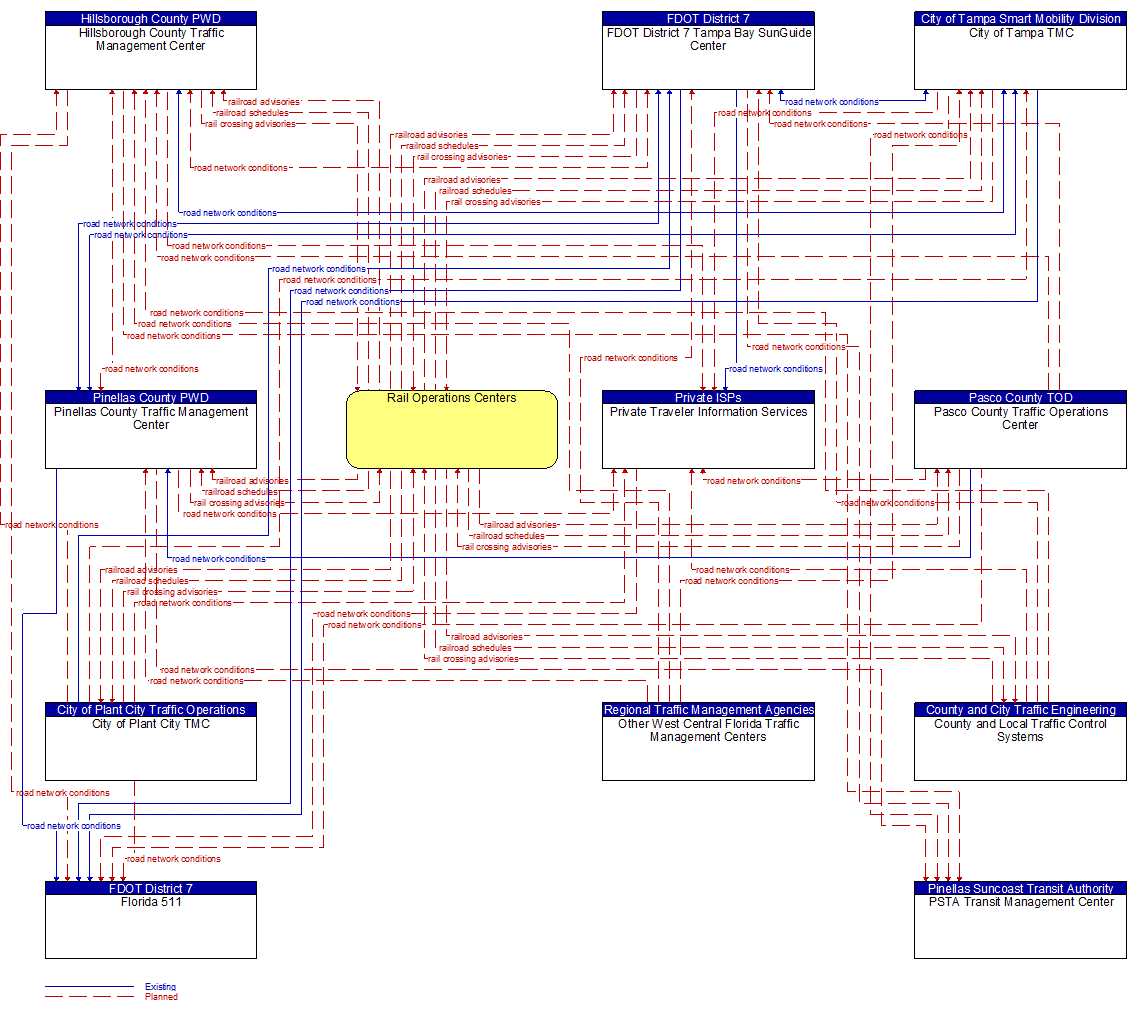 Service Graphic: Railroad Operations Coordination (Hillsborough County C2C Communications)