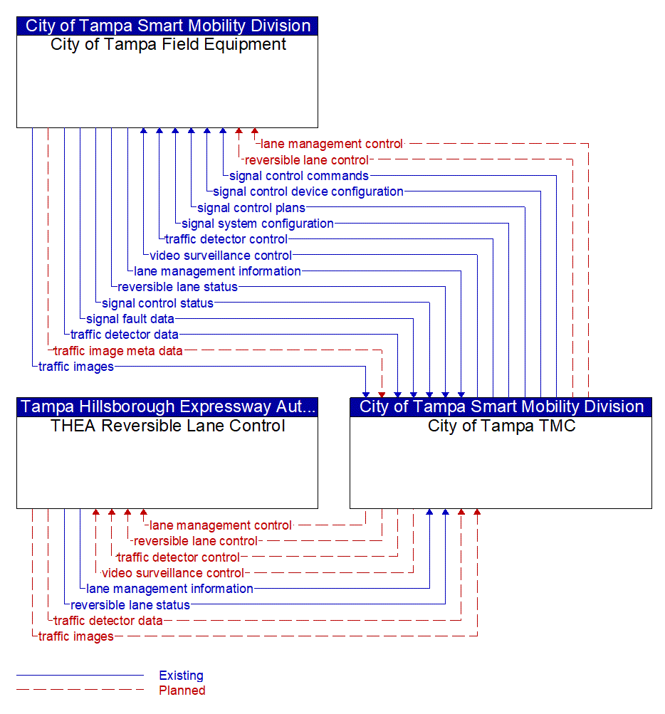 Service Graphic: Reversible Lane Management (City of Tampa)