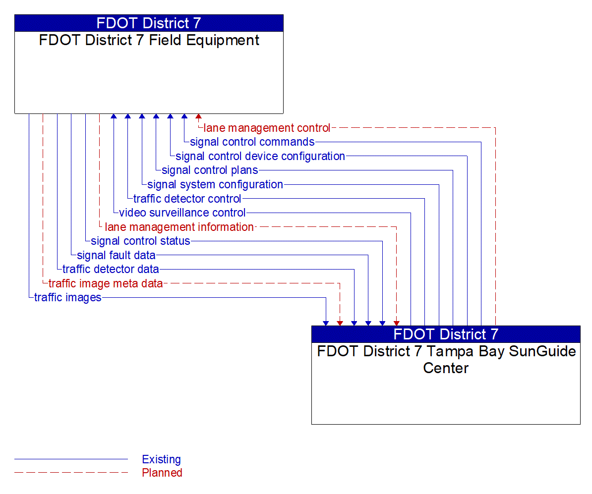 Service Graphic: Reversible Lane Management (FDOT District 7)