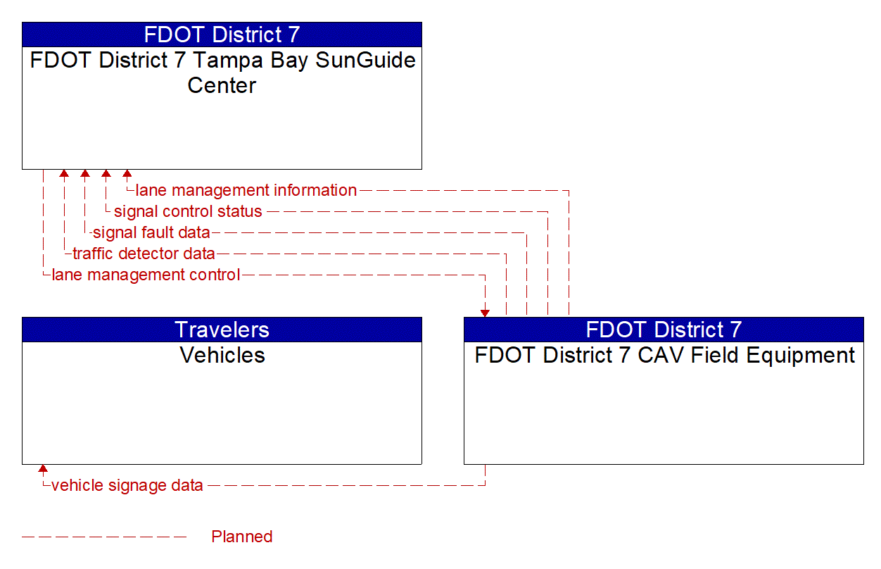 Service Graphic: Reversible Lane Management (Wrong Way Vehicle Detection - Connected Vehicle FDOT District 7)