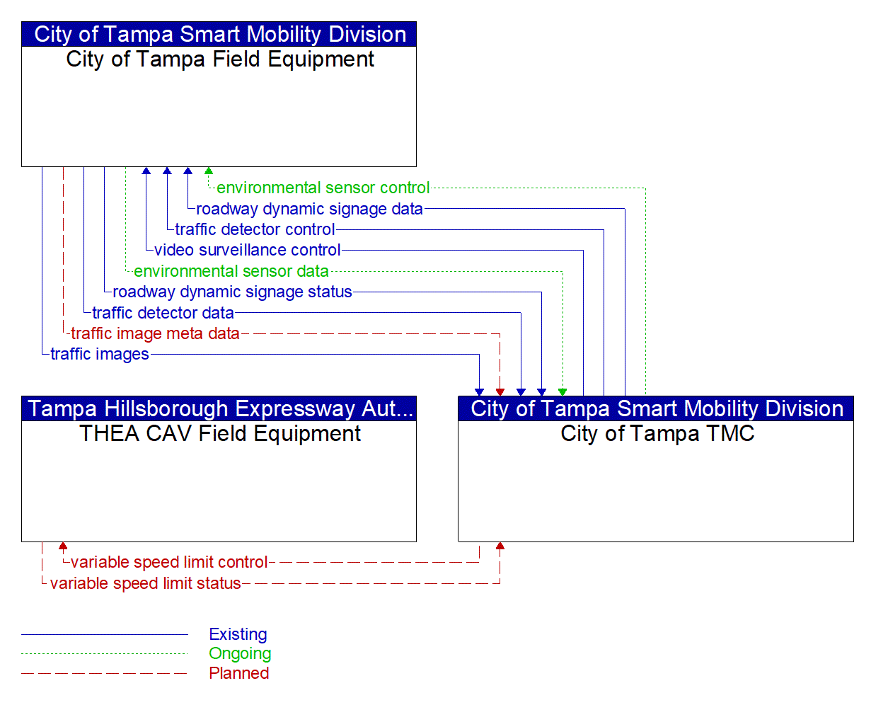 Service Graphic: Variable Speed Limits (THEA CV Pilot)