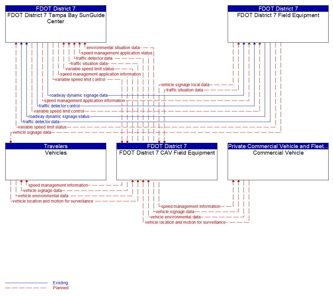 Service Graphic: Speed Harmonization (FDOT District 7 ICM)