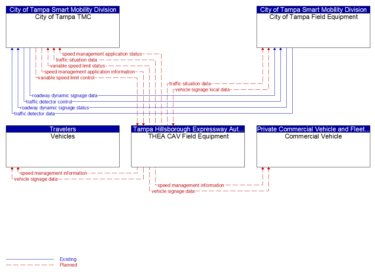 Service Graphic: Speed Harmonization (THEA CV Pilot)