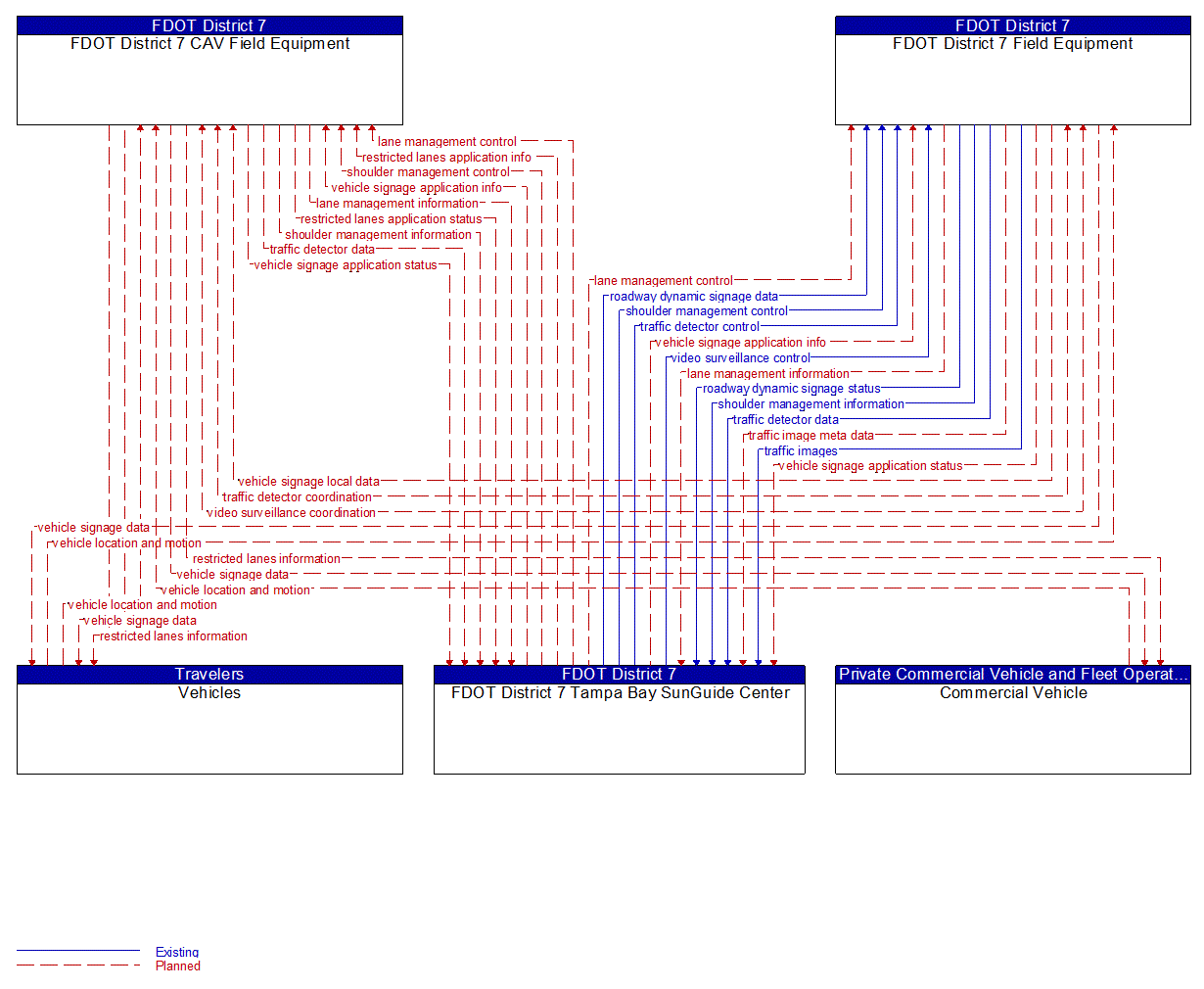 Service Graphic: Dynamic Lane Management and Shoulder Use (FDOT District 7 ICM)