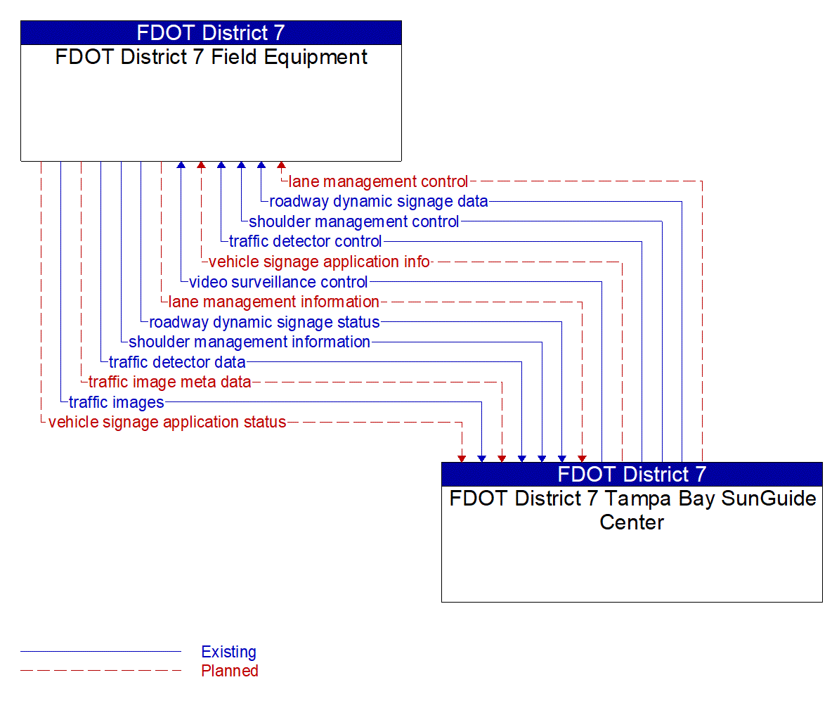 Service Graphic: Dynamic Lane Management and Shoulder Use (FDOT District 7 Bus on Shoulder)