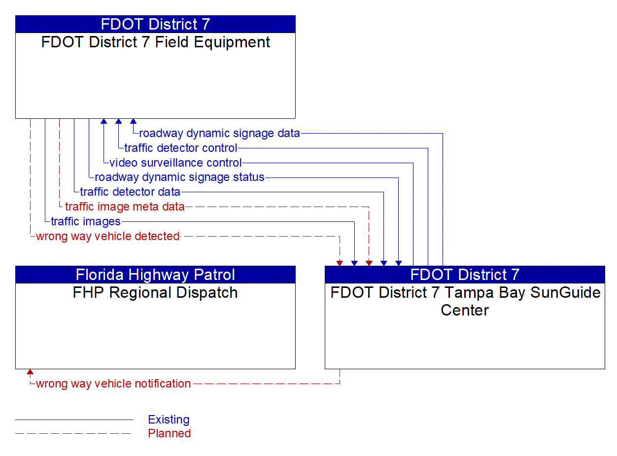 Service Graphic: Wrong Way Vehicle Detection and Warning (FDOT Wrong-Way Driving)