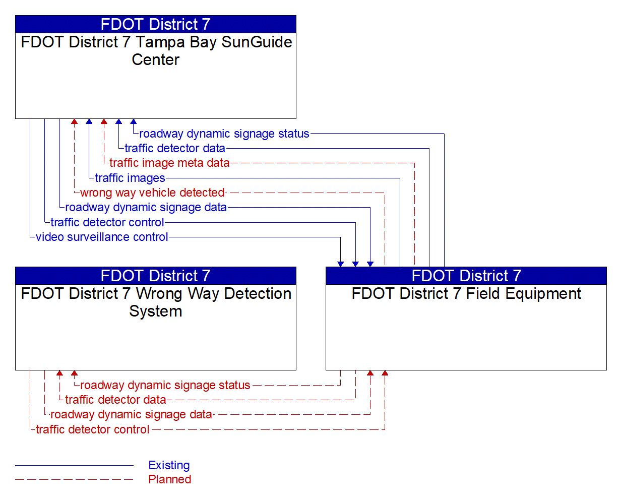 Service Graphic: Wrong Way Vehicle Detection and Warning (FDOT District 7 WWD Ramp Expansion)