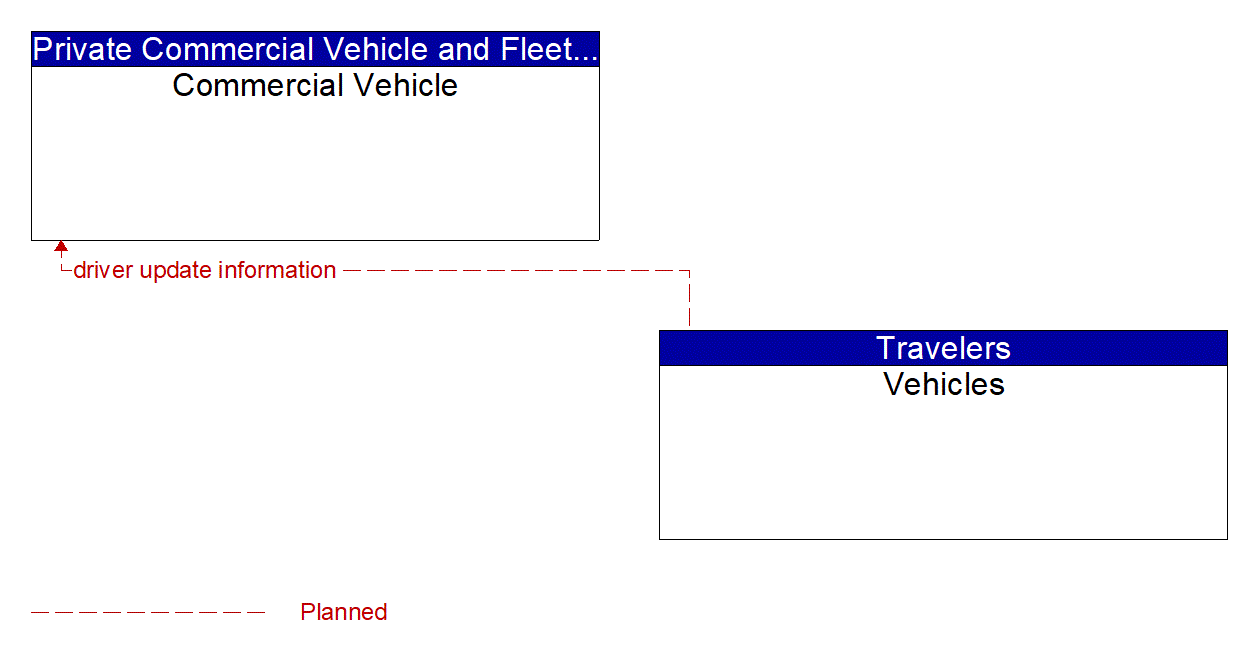 Service Graphic: Autonomous Vehicle Safety Systems (FDOT District 7 ICM)