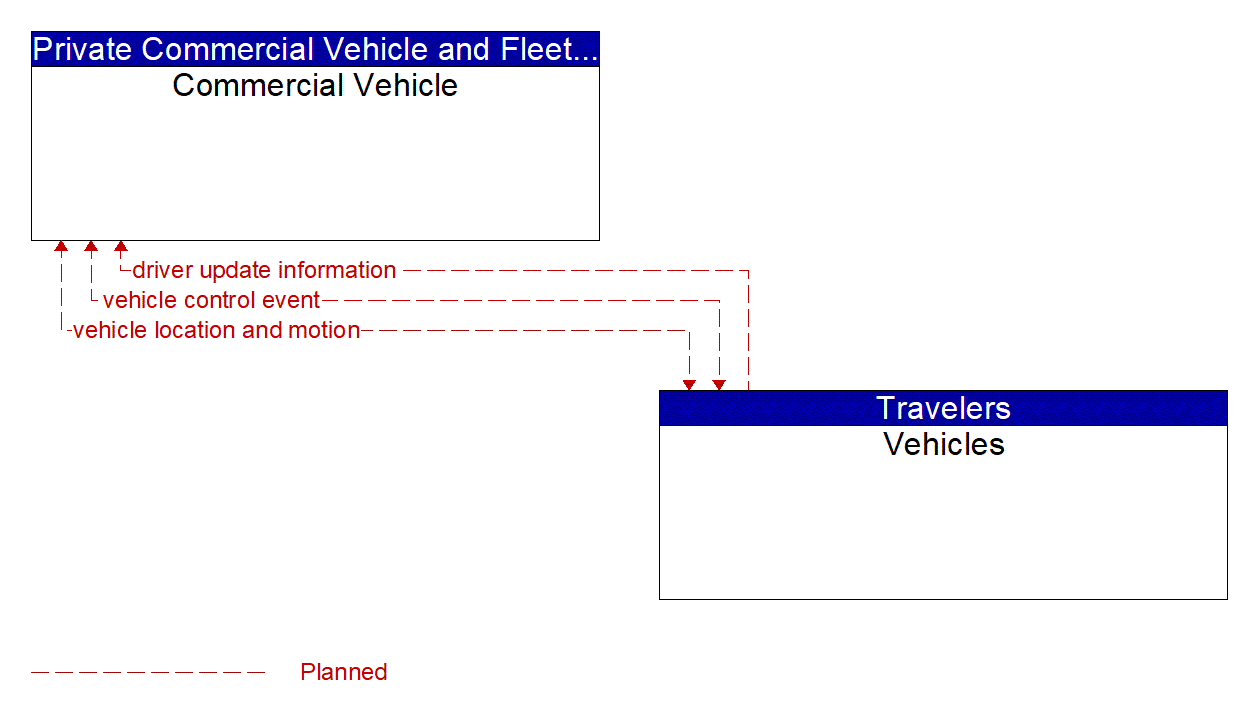 Service Graphic: V2V Basic Safety (FDOT District 7 ICM)