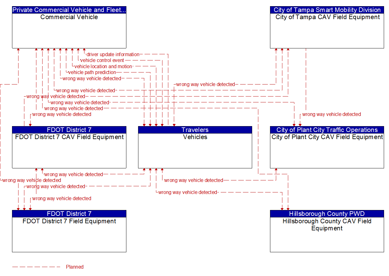 Service Graphic: Situational Awareness (FDOT District 7 I-4 FRAME)