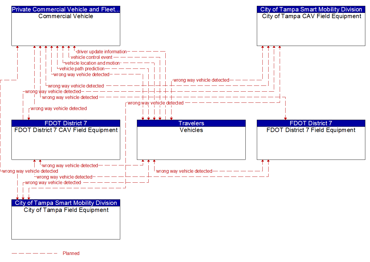 Service Graphic: Situational Awareness (FDOT District 7 ICM)