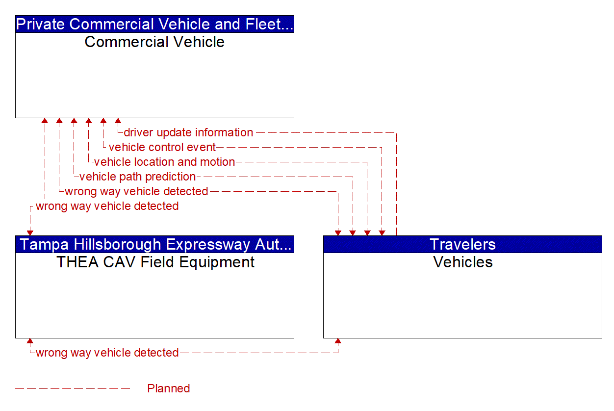 Service Graphic: Situational Awareness (THEA CV Pilot)