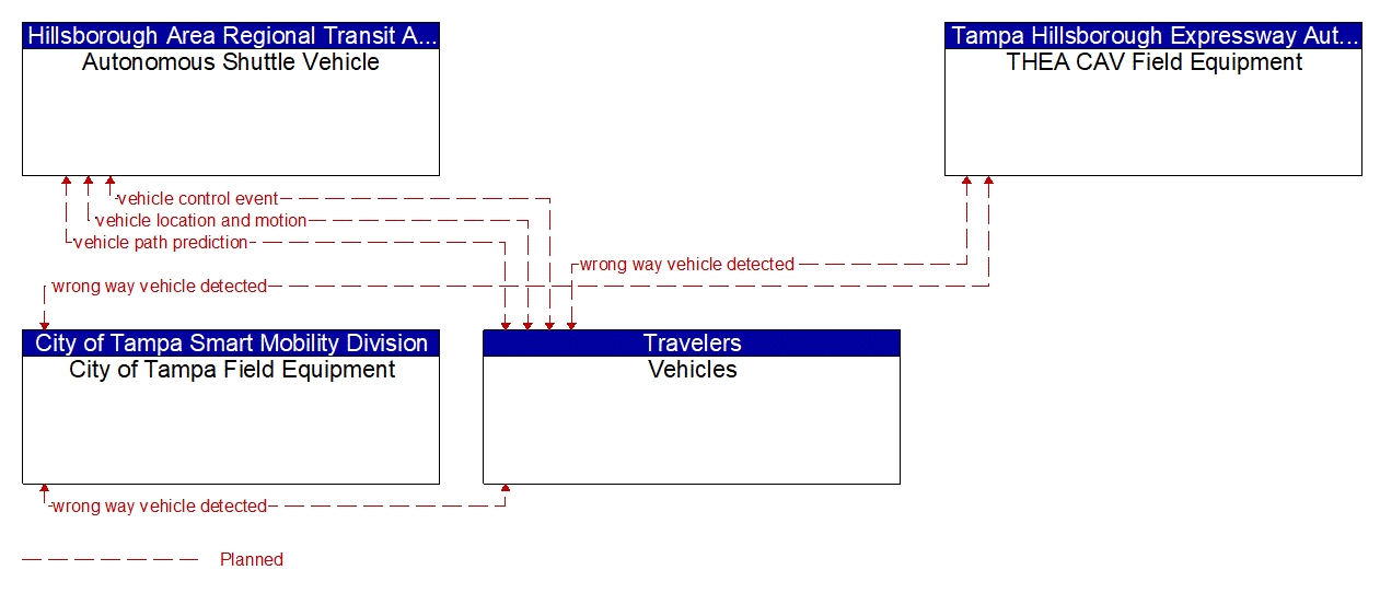 Service Graphic: Situational Awareness (HART Autonomous Transit)