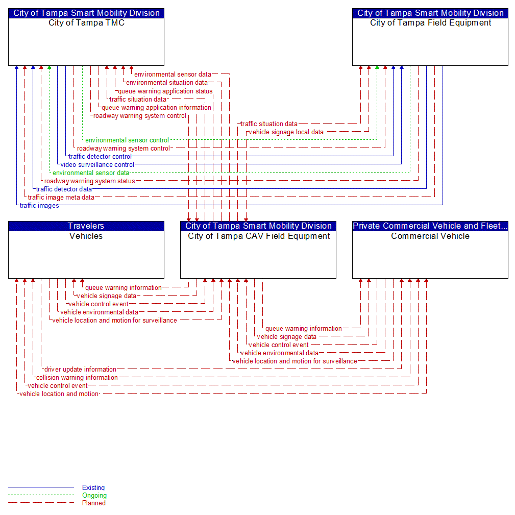 Service Graphic: Queue Warning (FDOT District 7 ICM)