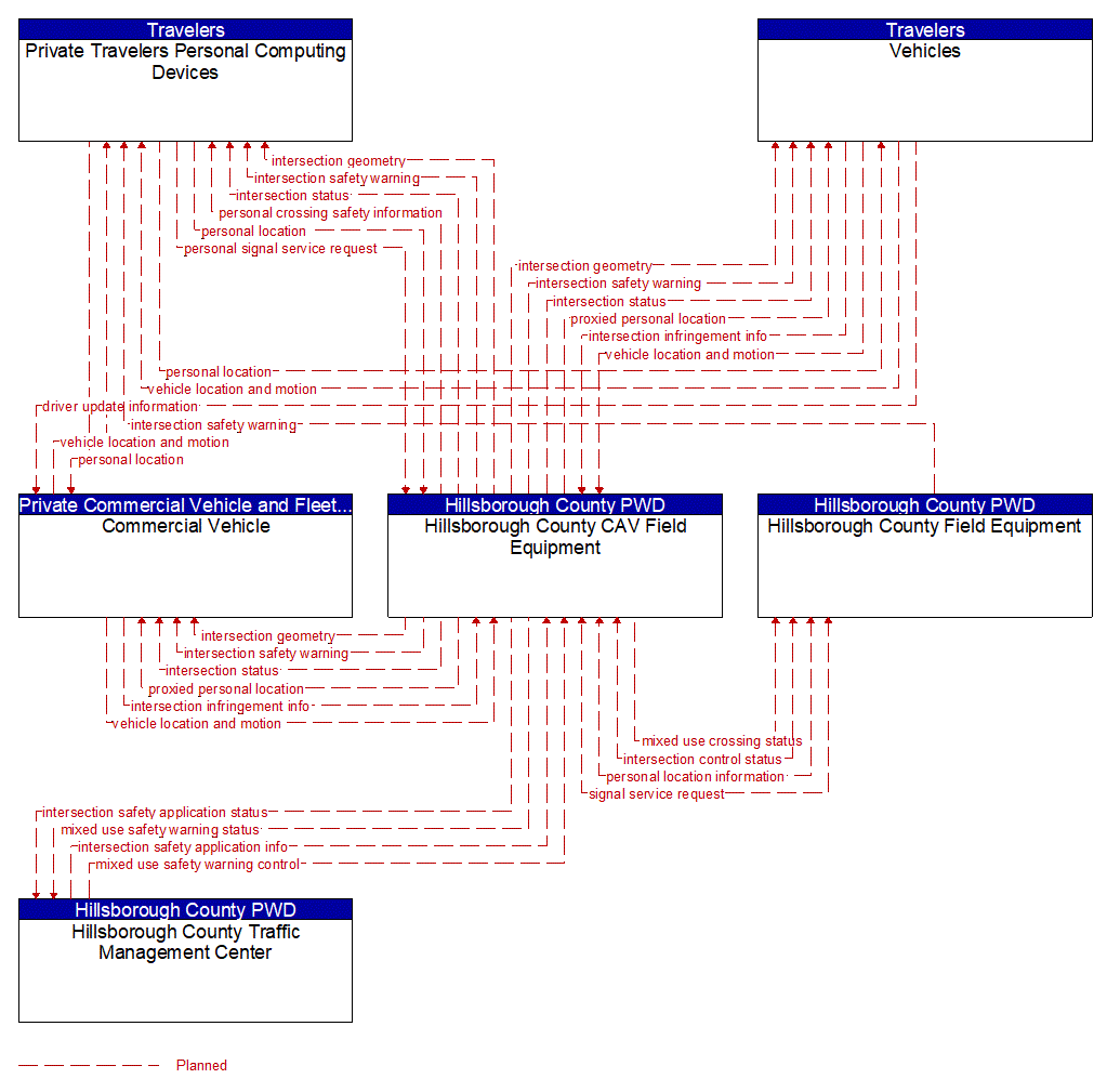 Service Graphic: Vulnerable Road User Safety (Hillsborough County CV Initiative)