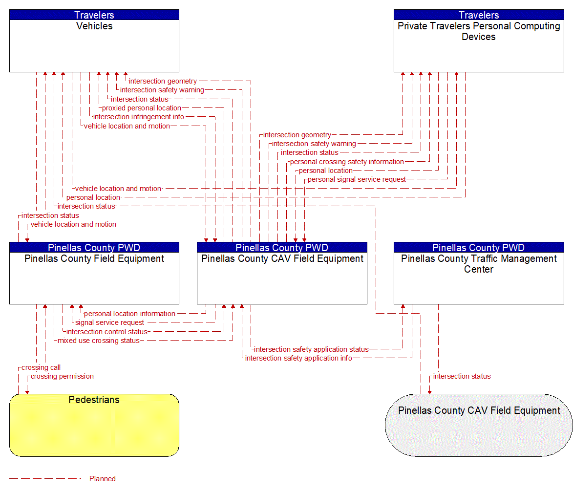 Service Graphic: Vulnerable Road User Safety (Pinellas Connected Community ATCMTD CAV)