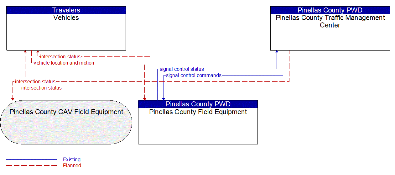 Service Graphic: Intersection Safety Warning and Collision Avoidance (Pinellas County)