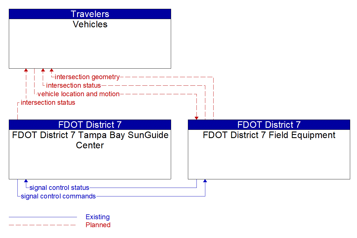 Service Graphic: Intersection Safety Warning and Collision Avoidance (FDOT District 7)