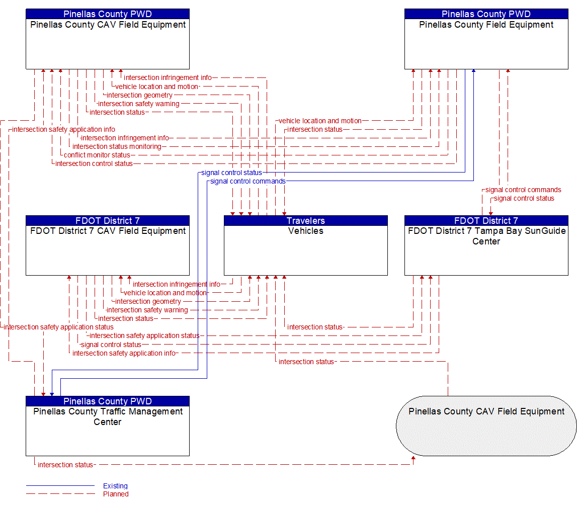 Service Graphic: Intersection Safety Warning and Collision Avoidance (FDOT District 7 US 19 SPaT)