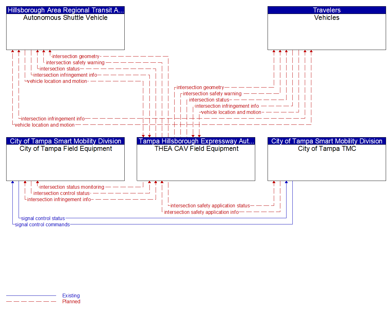 Service Graphic: Intersection Safety Warning and Collision Avoidance (HART Autonomous Transit)