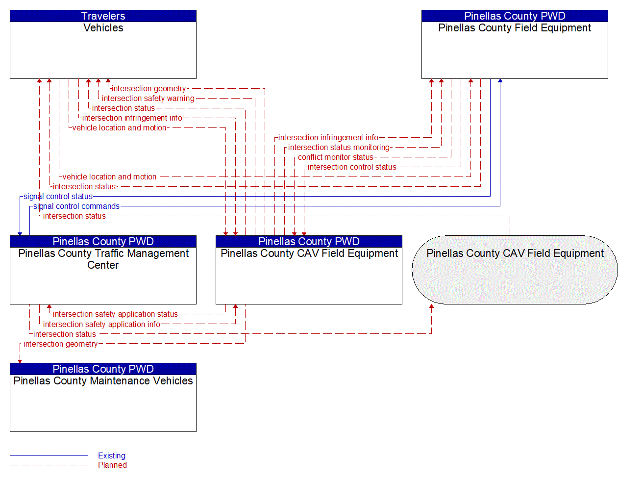 Service Graphic: Intersection Safety Warning and Collision Avoidance (Pinellas Connected Community ATCMTD CAV)