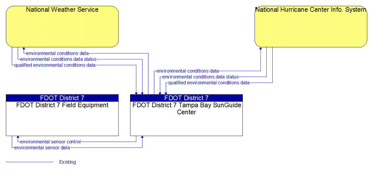 Service Graphic: Weather Data Collection (FDOT District 7)