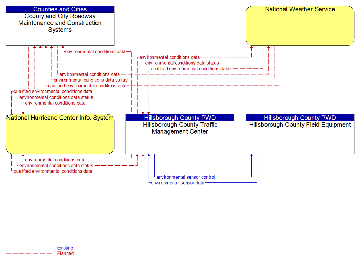 Service Graphic: Weather Data Collection (Hillsborough County)