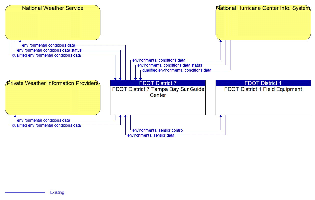 Service Graphic: Weather Data Collection (I-4 District 7)