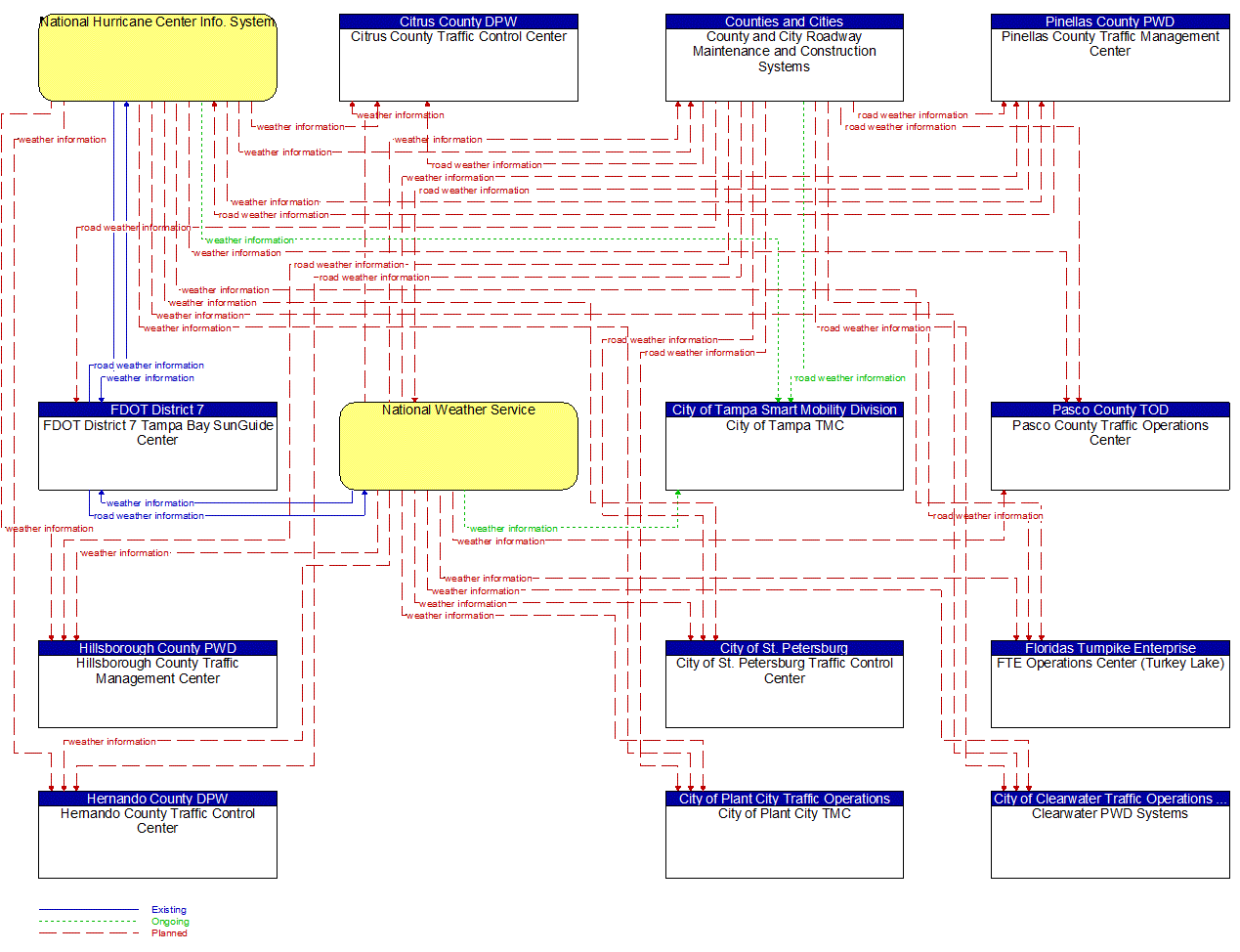 Service Graphic: Weather Information Processing and Distribution (County and Municipal Maintenance)