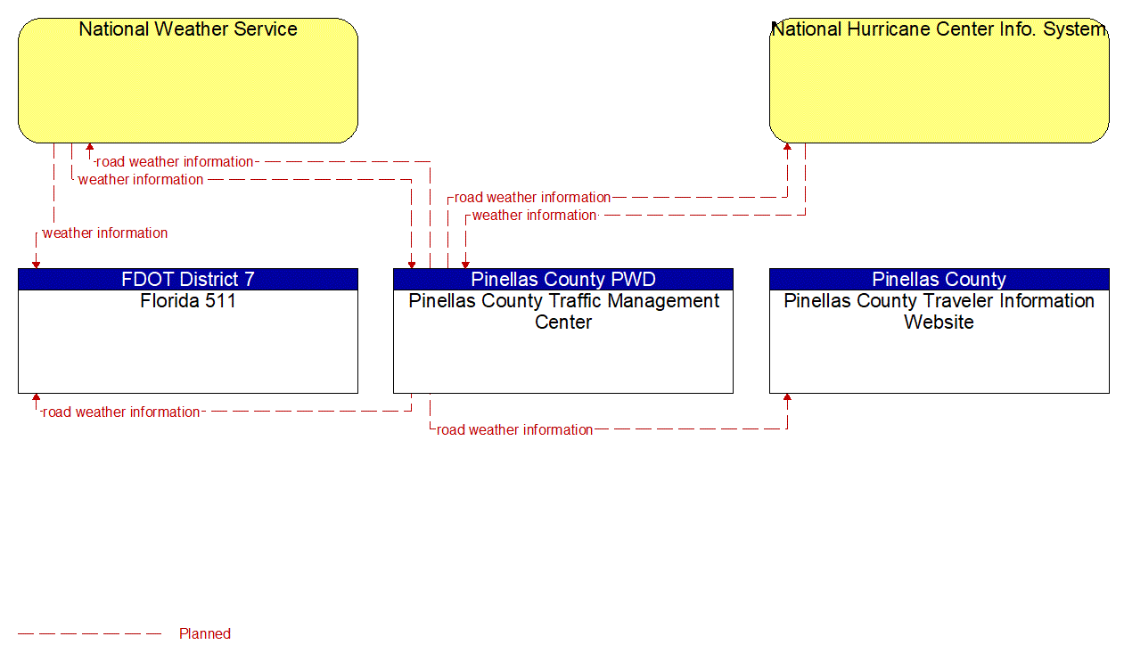 Service Graphic: Weather Information Processing and Distribution (Pinellas County)