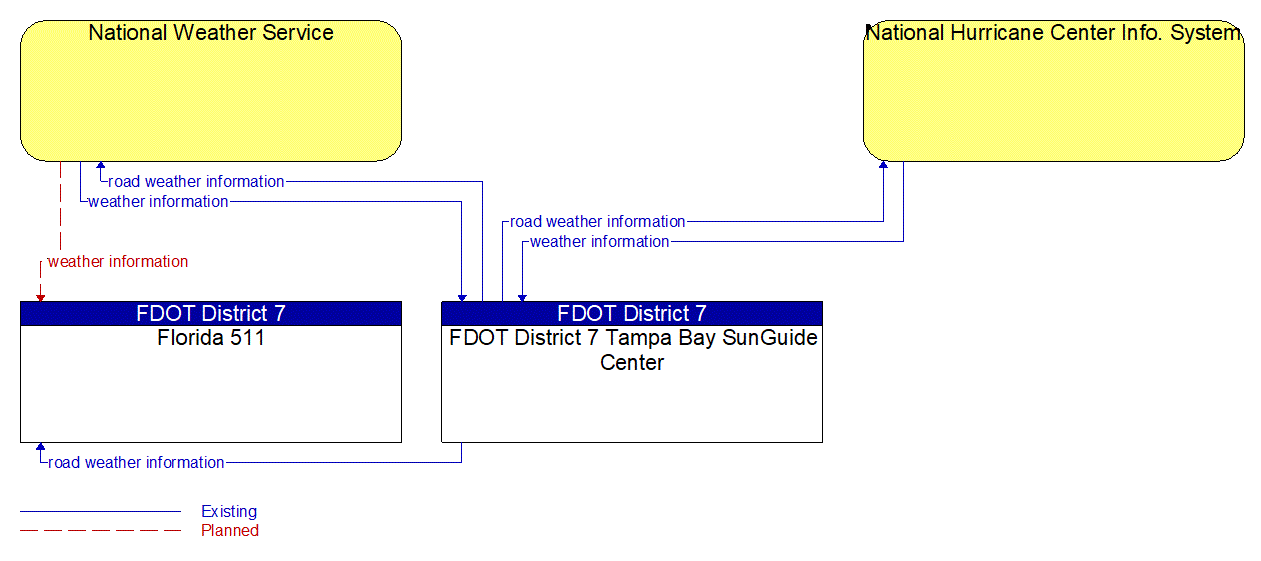 Service Graphic: Weather Information Processing and Distribution (FDOT District 7)